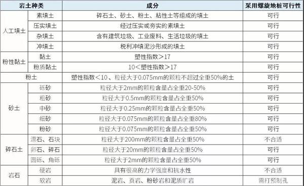 株洲大棚螺旋地桩产品适用环境